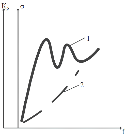 Рис. 2. Качественные зависимости величины линейной эффективной площади рассеяния (1) и потерь в металлическом контакте (2) от частоты.